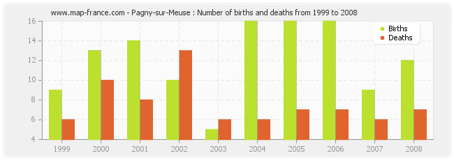 Pagny-sur-Meuse : Number of births and deaths from 1999 to 2008