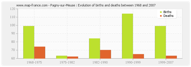 Pagny-sur-Meuse : Evolution of births and deaths between 1968 and 2007
