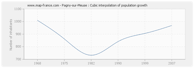 Pagny-sur-Meuse : Cubic interpolation of population growth