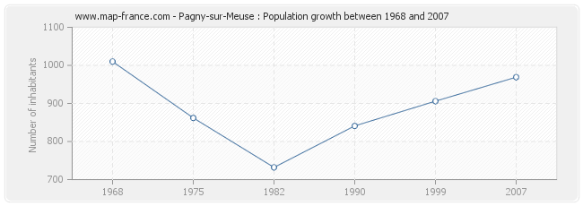 Population Pagny-sur-Meuse