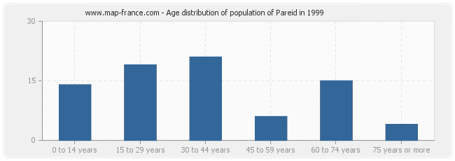 Age distribution of population of Pareid in 1999
