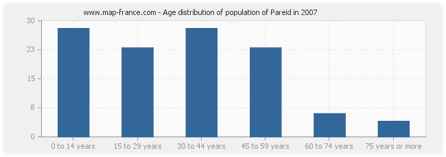 Age distribution of population of Pareid in 2007