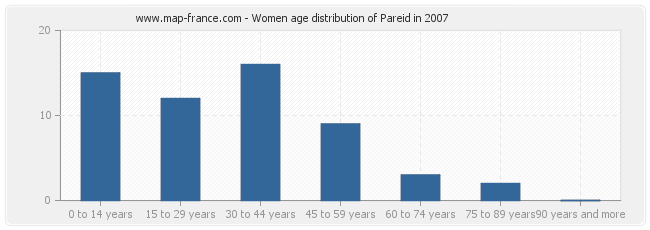 Women age distribution of Pareid in 2007