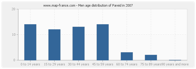 Men age distribution of Pareid in 2007