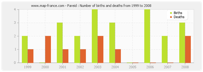 Pareid : Number of births and deaths from 1999 to 2008
