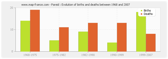 Pareid : Evolution of births and deaths between 1968 and 2007