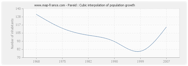 Pareid : Cubic interpolation of population growth