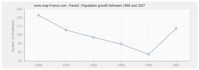 Population Pareid