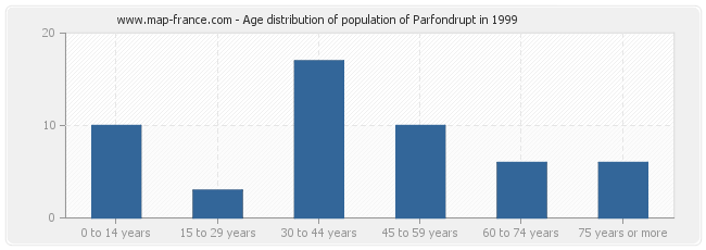Age distribution of population of Parfondrupt in 1999