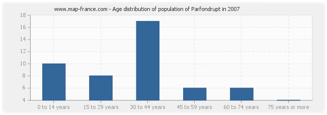 Age distribution of population of Parfondrupt in 2007