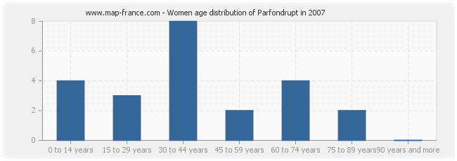 Women age distribution of Parfondrupt in 2007
