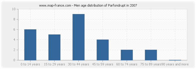 Men age distribution of Parfondrupt in 2007