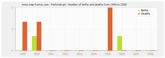 Parfondrupt : Number of births and deaths from 1999 to 2008