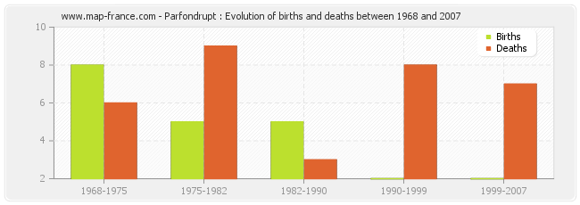 Parfondrupt : Evolution of births and deaths between 1968 and 2007