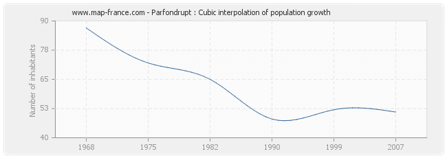Parfondrupt : Cubic interpolation of population growth