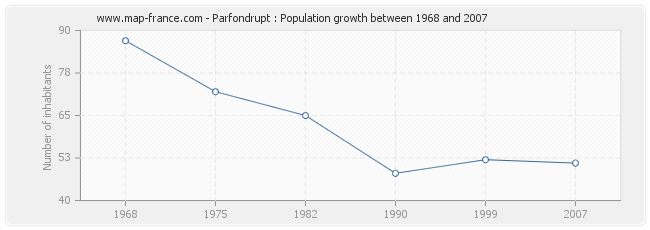 Population Parfondrupt