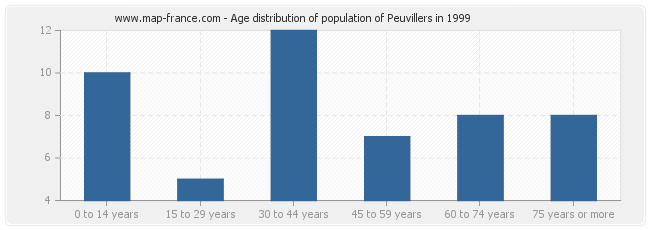 Age distribution of population of Peuvillers in 1999