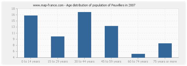 Age distribution of population of Peuvillers in 2007