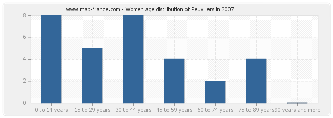Women age distribution of Peuvillers in 2007