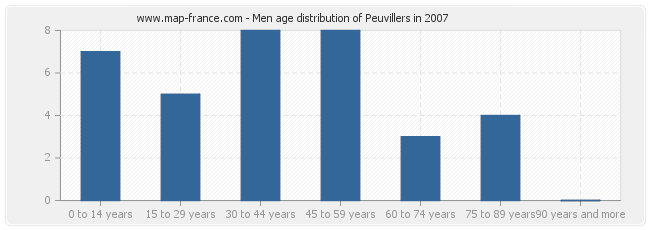 Men age distribution of Peuvillers in 2007