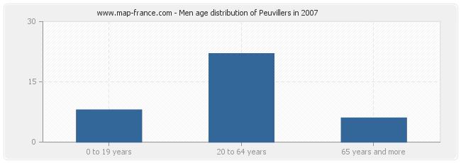 Men age distribution of Peuvillers in 2007