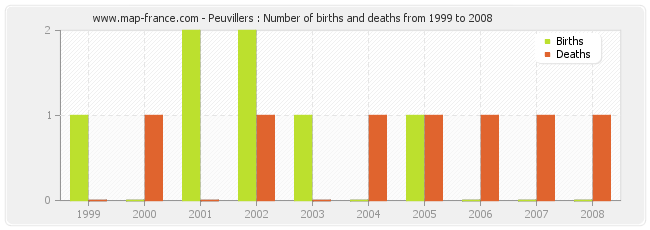 Peuvillers : Number of births and deaths from 1999 to 2008