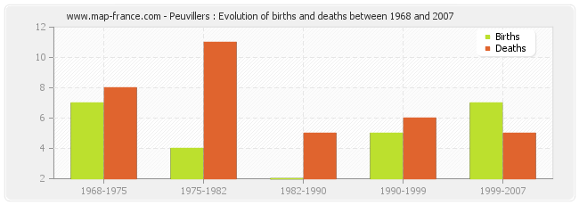 Peuvillers : Evolution of births and deaths between 1968 and 2007