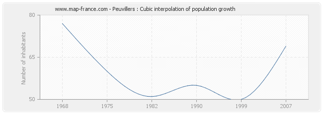 Peuvillers : Cubic interpolation of population growth