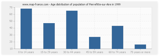 Age distribution of population of Pierrefitte-sur-Aire in 1999