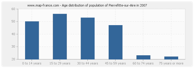 Age distribution of population of Pierrefitte-sur-Aire in 2007