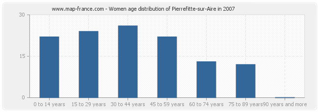 Women age distribution of Pierrefitte-sur-Aire in 2007