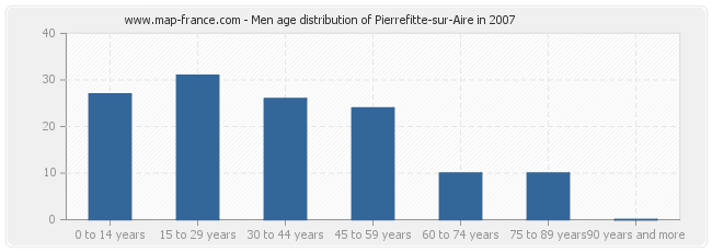 Men age distribution of Pierrefitte-sur-Aire in 2007