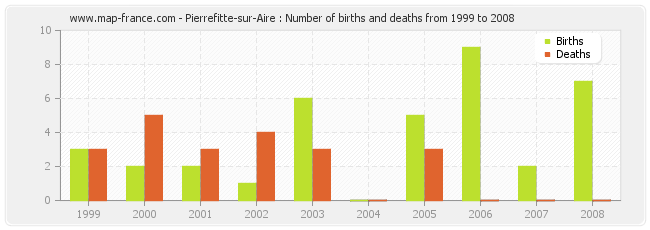 Pierrefitte-sur-Aire : Number of births and deaths from 1999 to 2008
