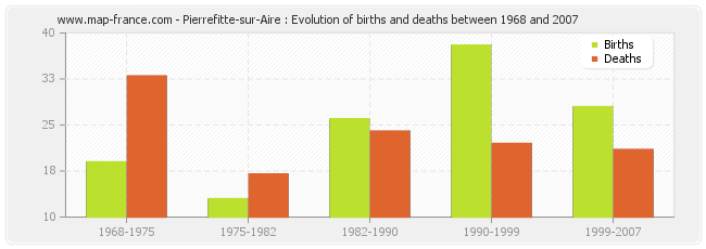 Pierrefitte-sur-Aire : Evolution of births and deaths between 1968 and 2007
