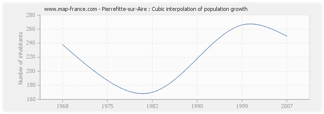 Pierrefitte-sur-Aire : Cubic interpolation of population growth