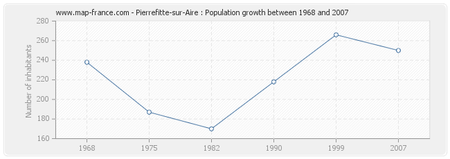 Population Pierrefitte-sur-Aire