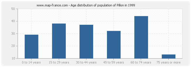 Age distribution of population of Pillon in 1999