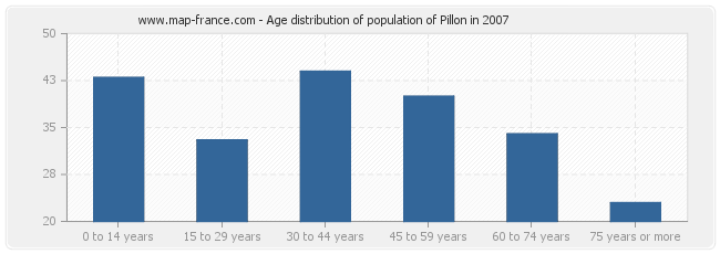 Age distribution of population of Pillon in 2007