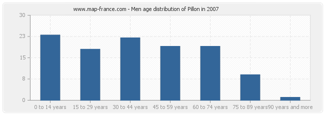 Men age distribution of Pillon in 2007