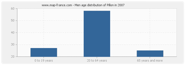 Men age distribution of Pillon in 2007