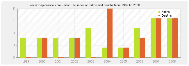 Pillon : Number of births and deaths from 1999 to 2008