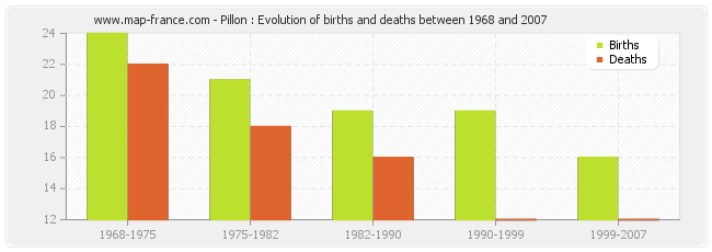 Pillon : Evolution of births and deaths between 1968 and 2007