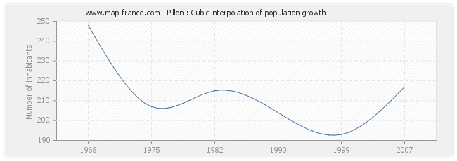 Pillon : Cubic interpolation of population growth