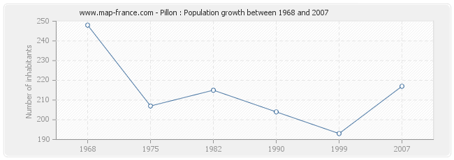 Population Pillon