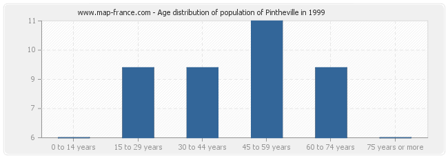 Age distribution of population of Pintheville in 1999