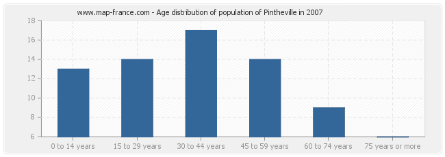 Age distribution of population of Pintheville in 2007