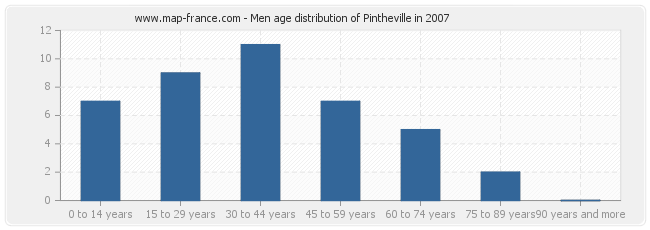 Men age distribution of Pintheville in 2007