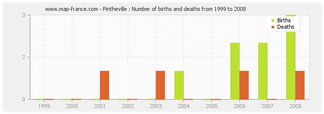Pintheville : Number of births and deaths from 1999 to 2008