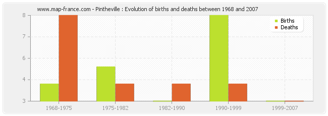 Pintheville : Evolution of births and deaths between 1968 and 2007