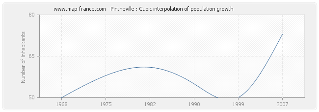 Pintheville : Cubic interpolation of population growth